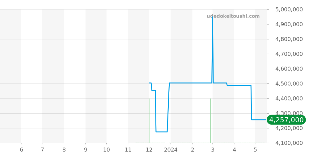 ムッシュー ドゥ シャネル全体 - シャネル 価格・相場チャート(平均値, 1年)